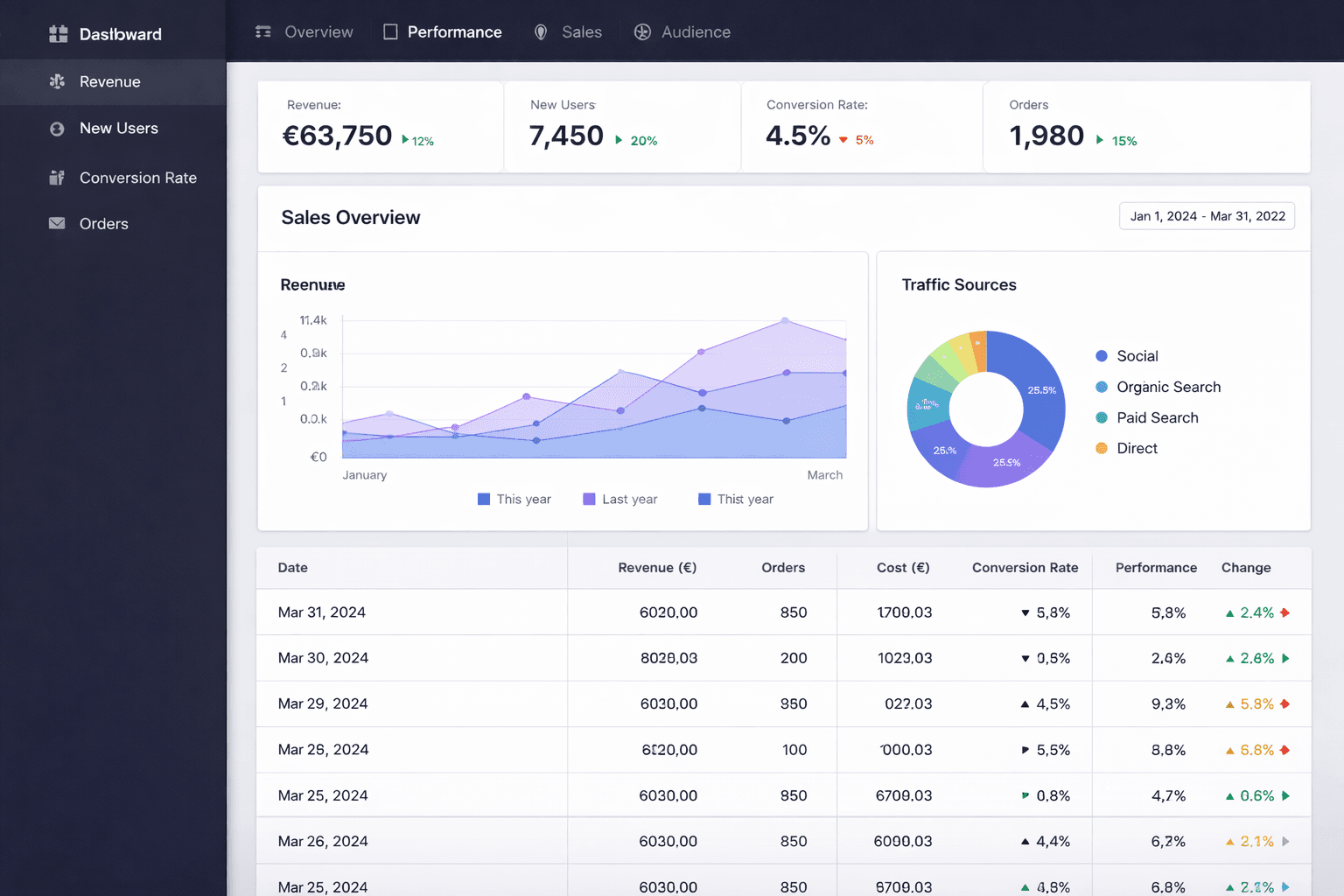 Dashboard met interactieve grafieken en KPI's